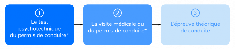 étapes récupération permis de conduire